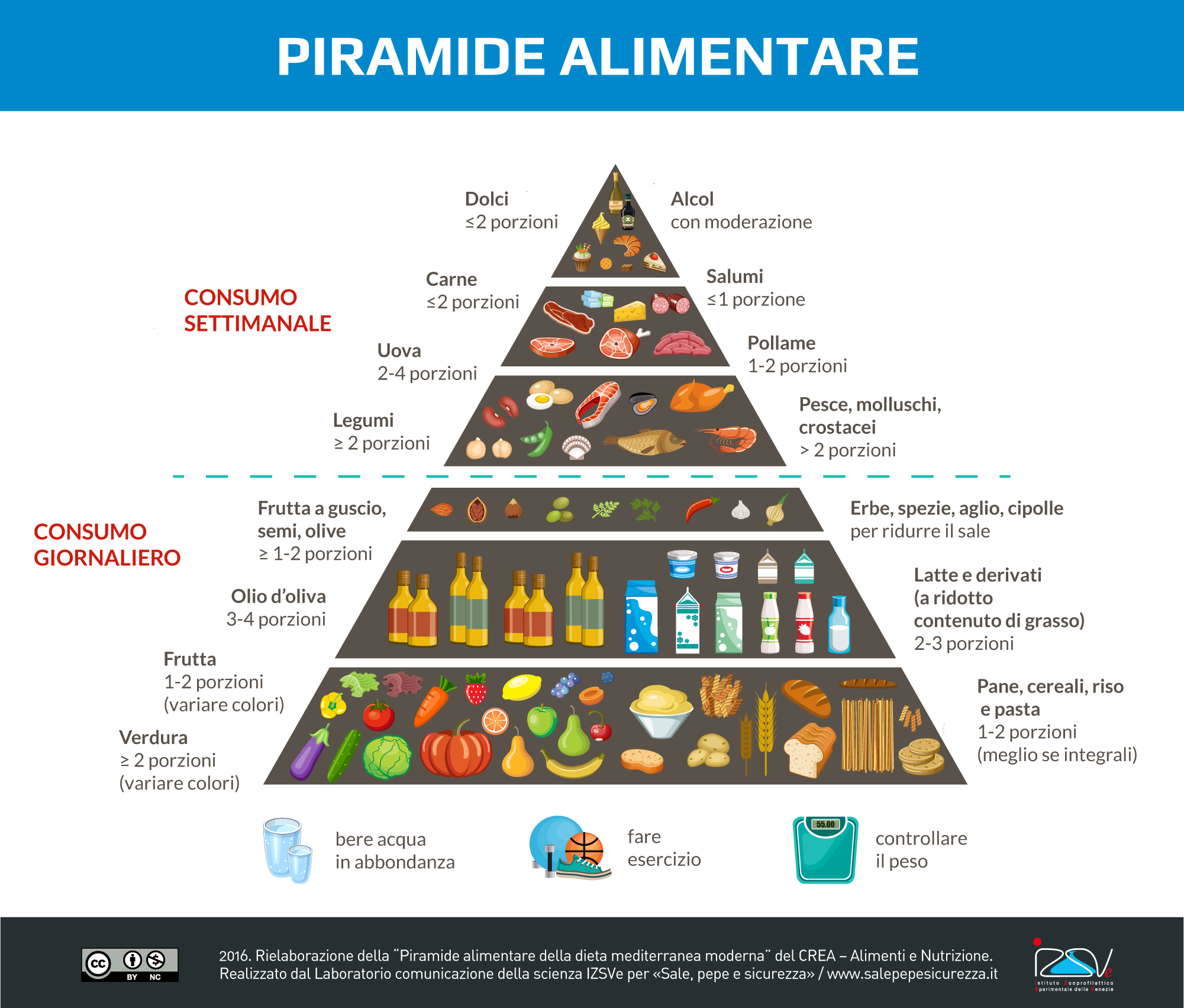 Piramide alimentare della dieta mediterranea moderna